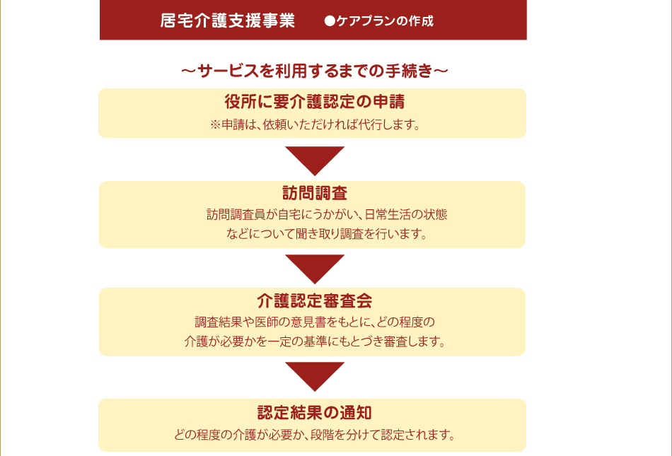 ケアプラン作成までの流れ