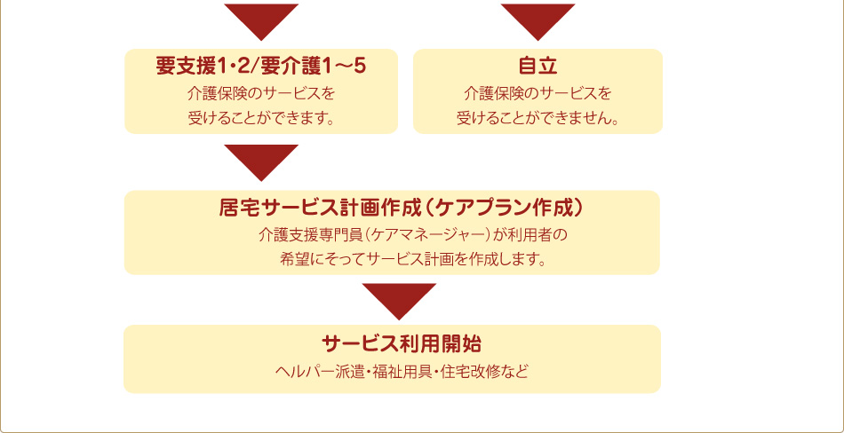 ケアプラン作成までの流れ