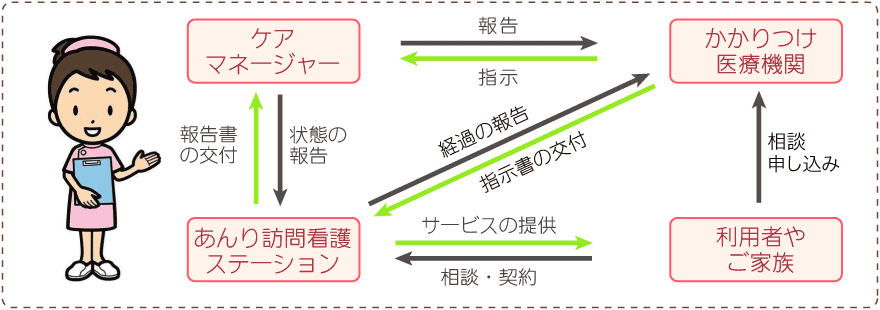 訪問看護サービスのご利用手順