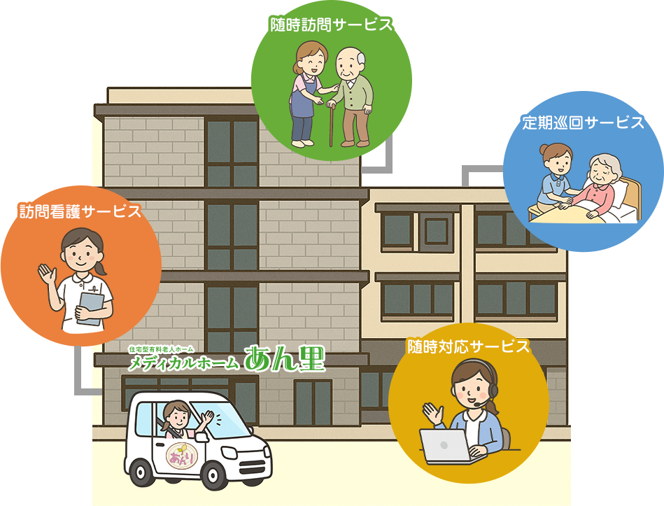 定期巡回・随時対応型訪問看護介護サービス